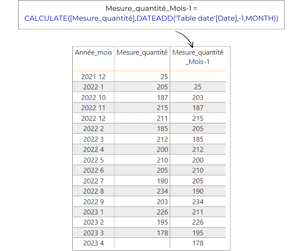 Un tableau Power BI une colonne créer grâce à DATEADD