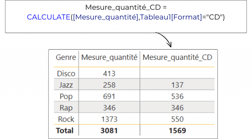 Un tableau Power BI avec la fonction CALCULATE
