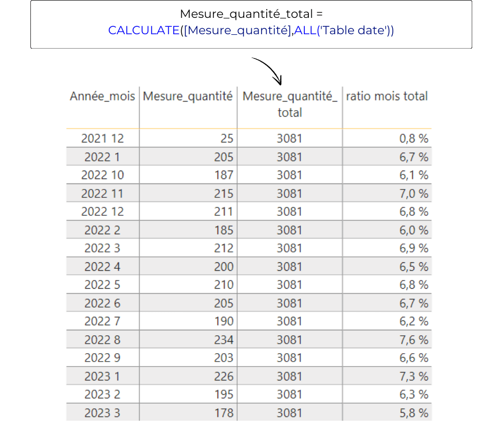 Un tableau Power BI avec une colonne crée via la fonction CALCULATE et ALL