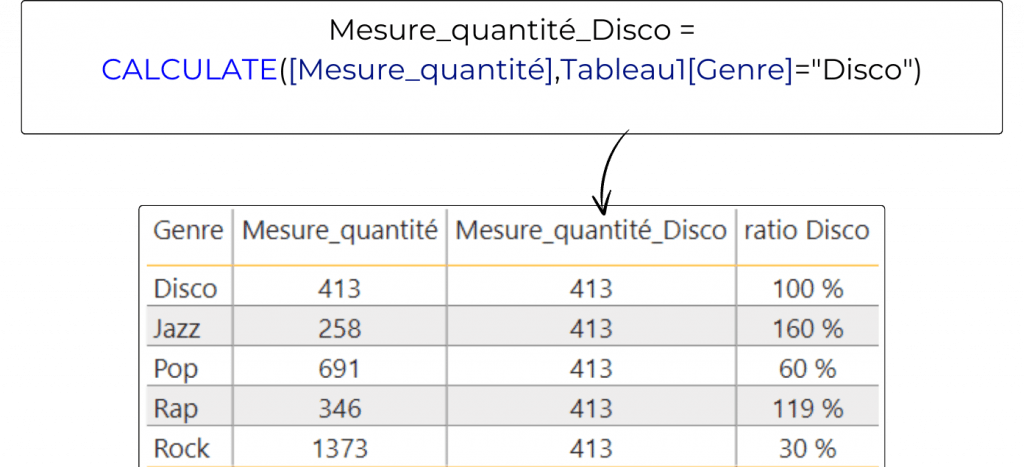 Un tableau Power BI avec la fonction CALCULATE