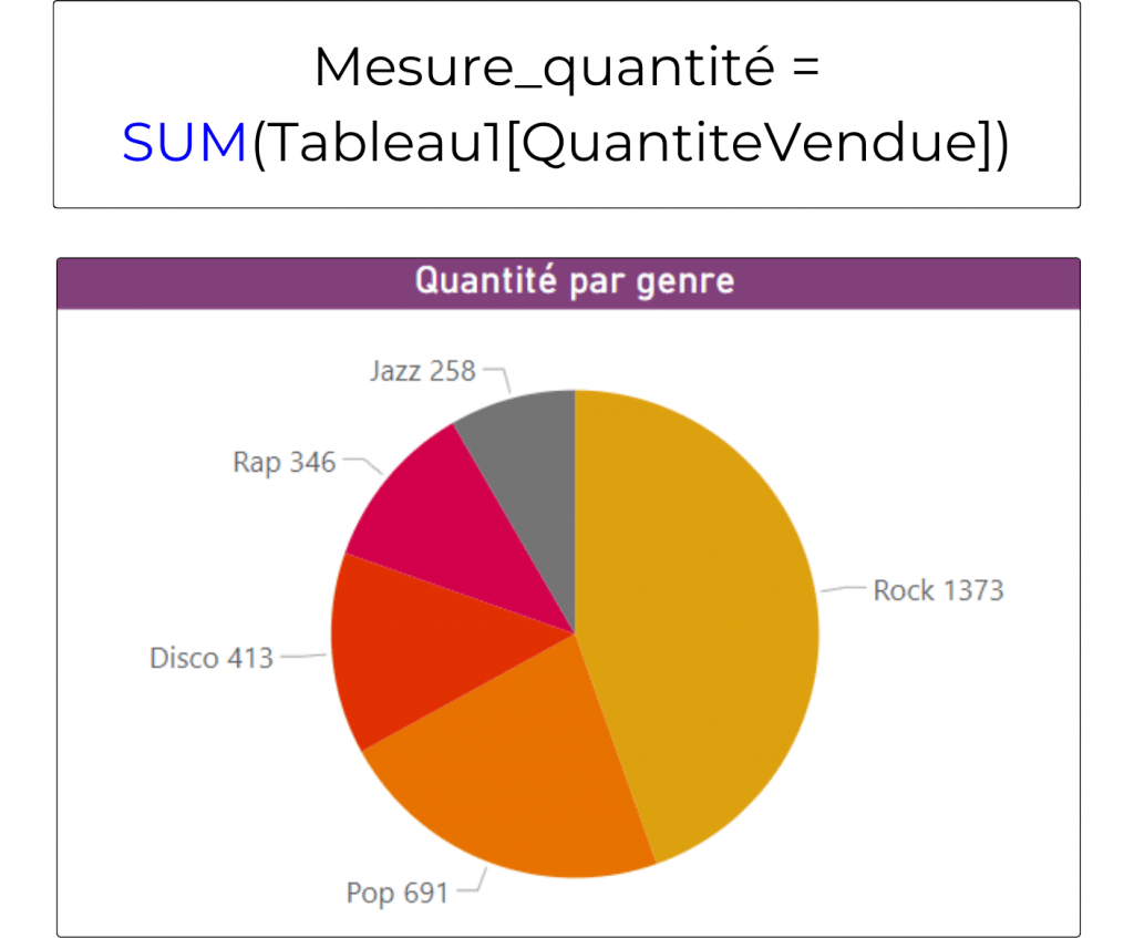Un graphique secteur avec la fonction SUM