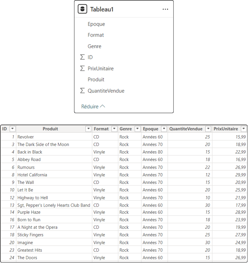 Un tableau de données, pour un exemple dans Power BI