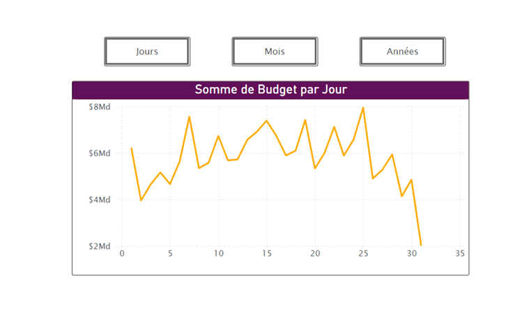 signet temps power bi