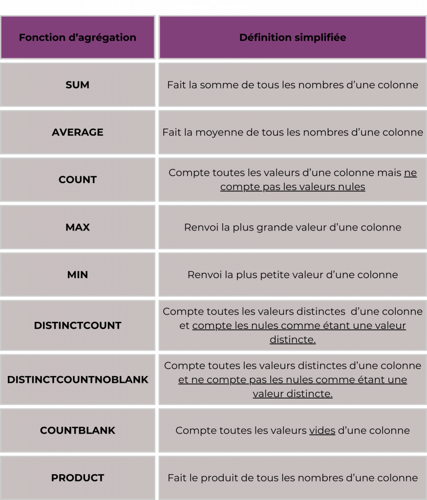 fonctions d'agrégation de Power BI