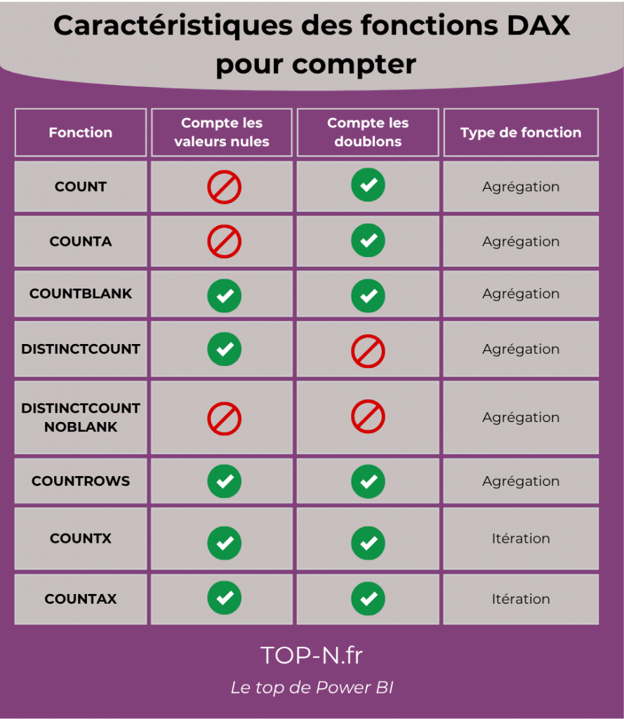 Caractéristiques des fonctions DAX pour compter