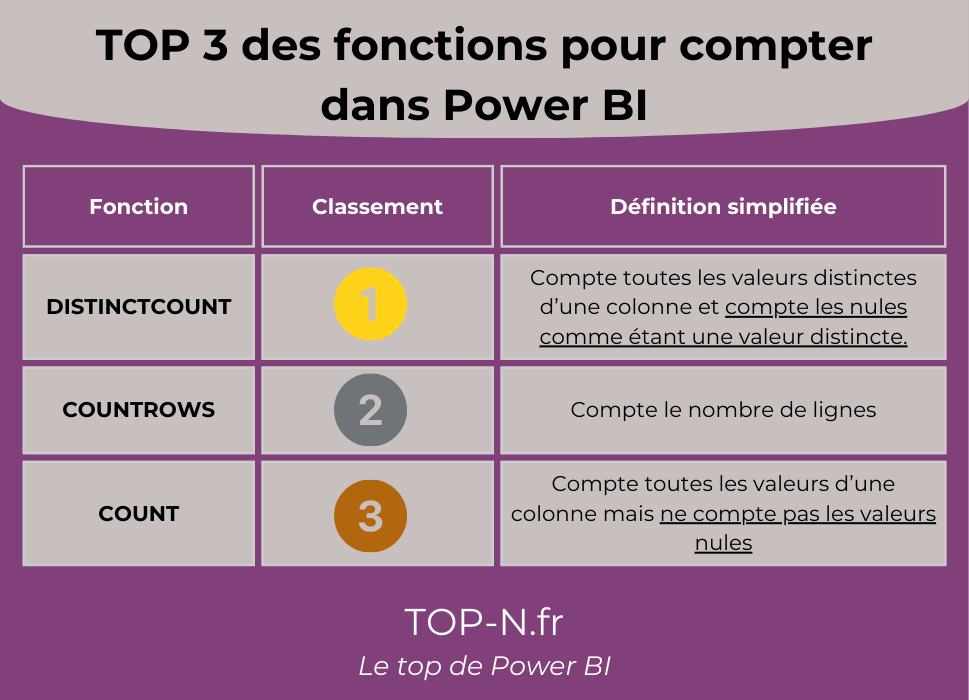 top 3 fonctions power bi compter