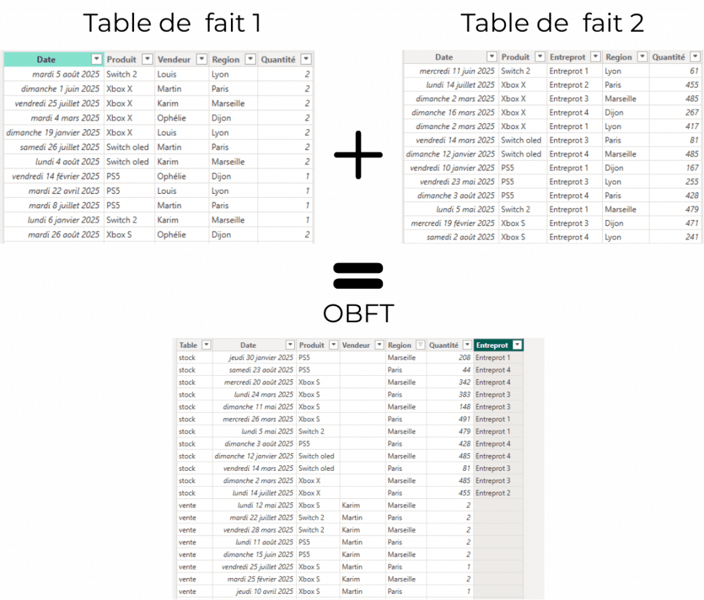 La One Big Fact Table