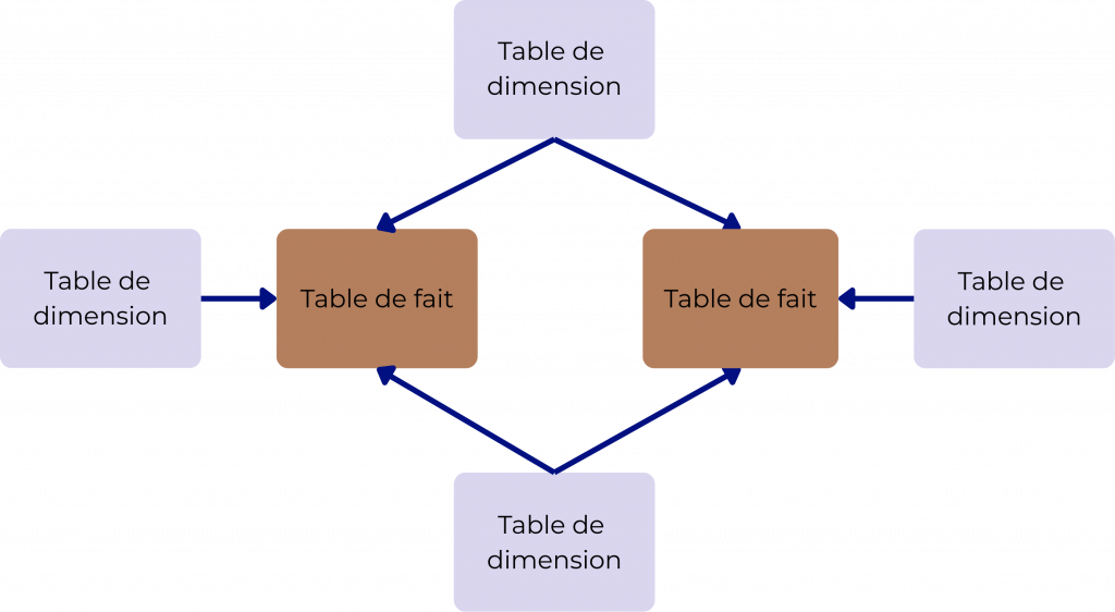Modelé en constellation dans Power BI