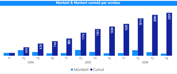 Cumul total Power BI