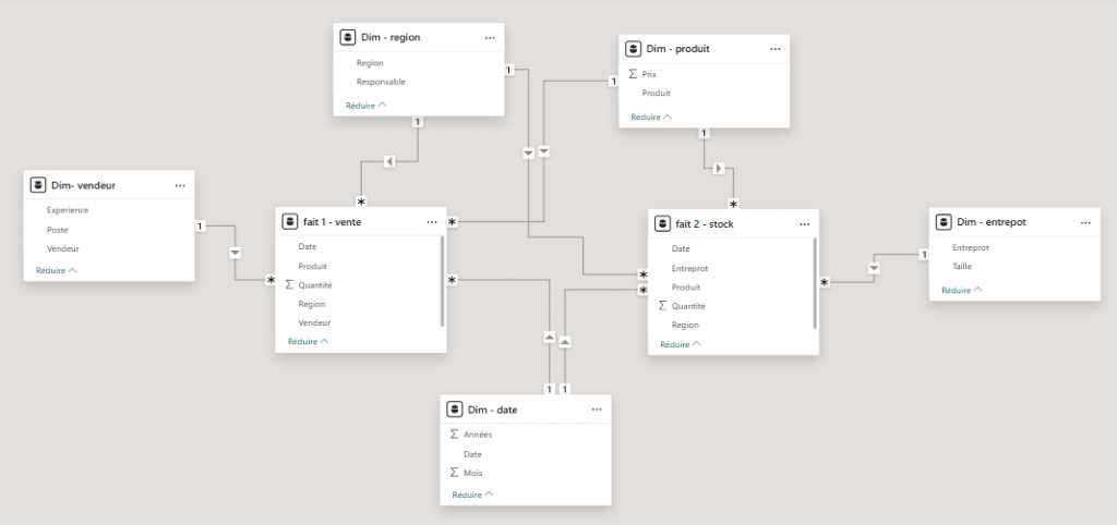 Exemple de modelé en constellation dans Power BI