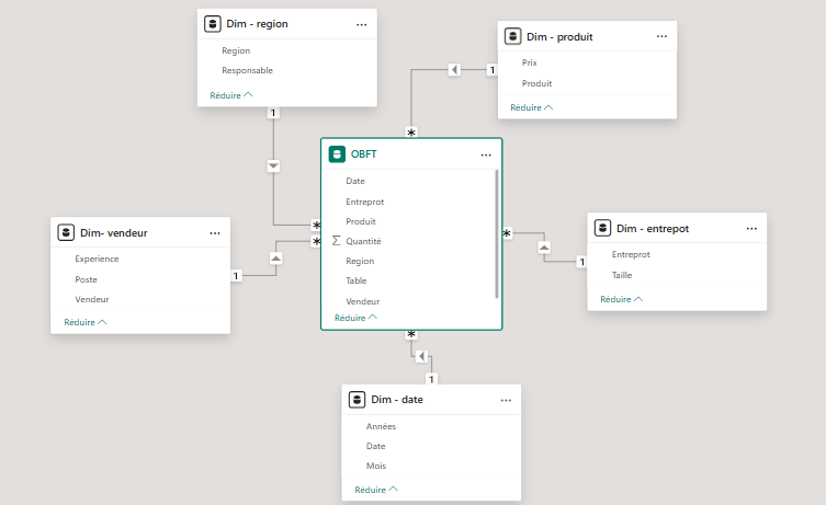 modèle à une table de fait